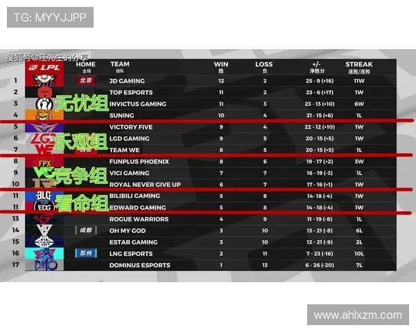 大师赛积分榜：FPX以77分领跑